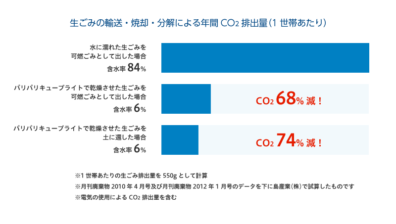 生ごみの輸送・焼却・分解による年間CO2排出量（1世帯当たり）