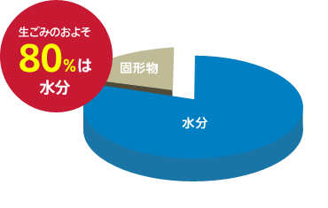 生ごみのおよそ80%は水分