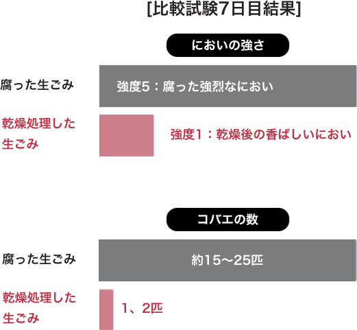 乾燥処理した生ごみとしていない生ごみの比較